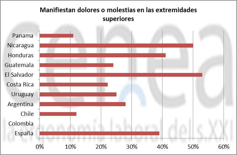 dolores y molestias por realizar trabajos repetitivos