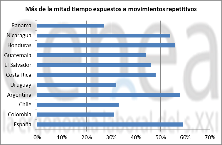 riesgos por trabajos repetitivos, exposicion a riesgos por movimientos repetitivos