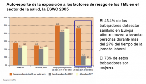 riesgos laborales ergonomicos sector salud