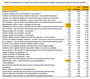 accidentes laborales personal de enfermeria