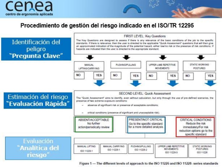 indentifacion peligros ergonomicos laborales, peligros ergonomicos puesto de trabajo, iso tr 1225