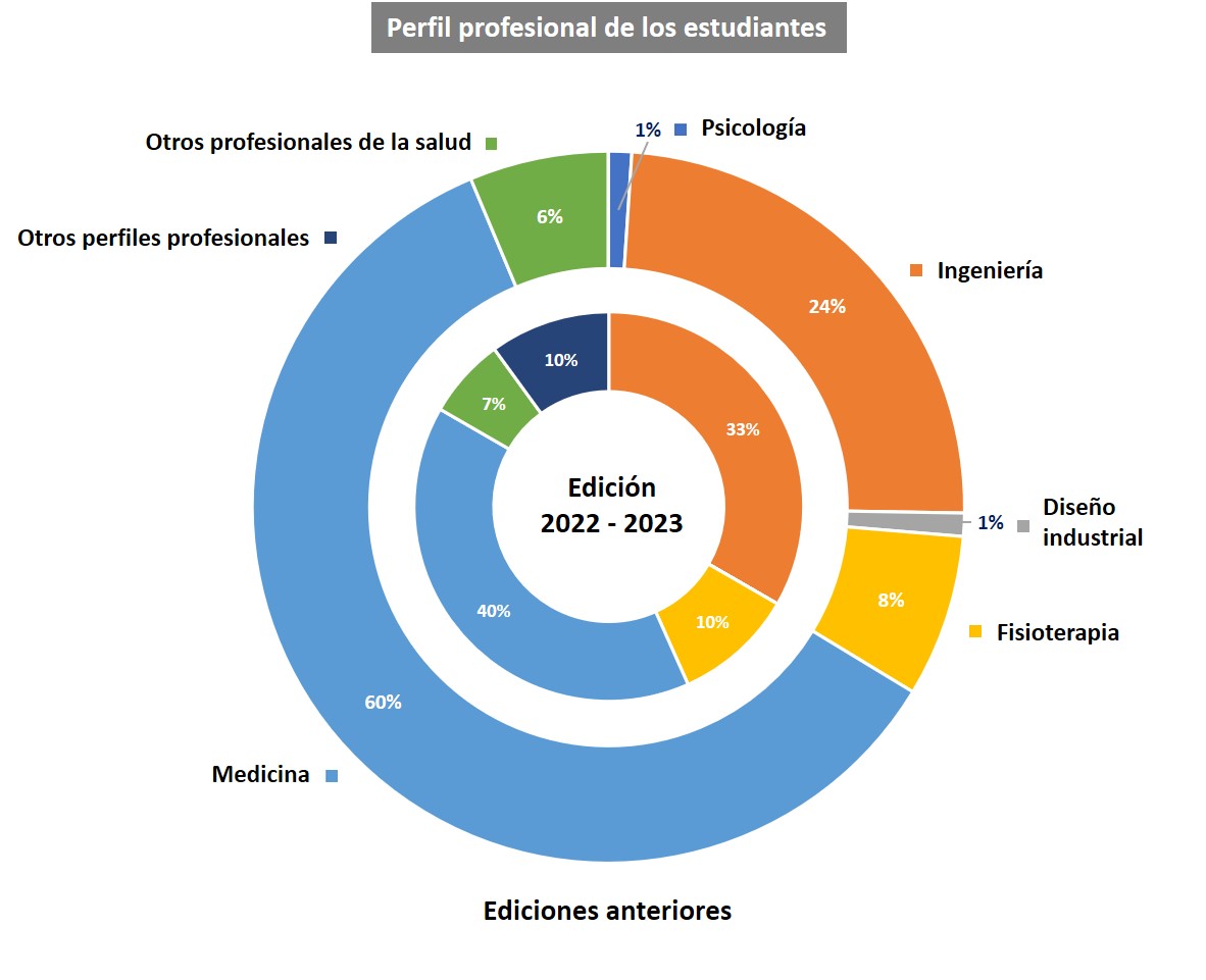 Estudiantes master ergonomia laboral 