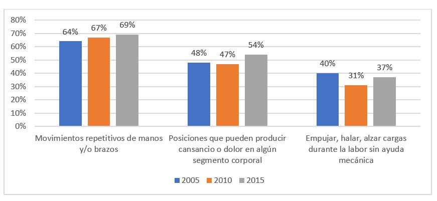 los riesgos ergonomicos en españa