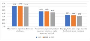 los riesgos ergonomicos hoy