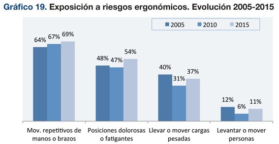 EXPOSICION A RIESGOS ERGONOMICOS