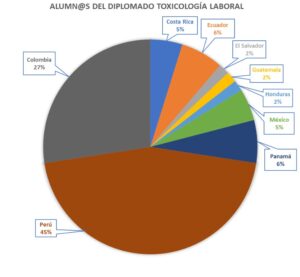 alumnos diplomado toxicologia laboral