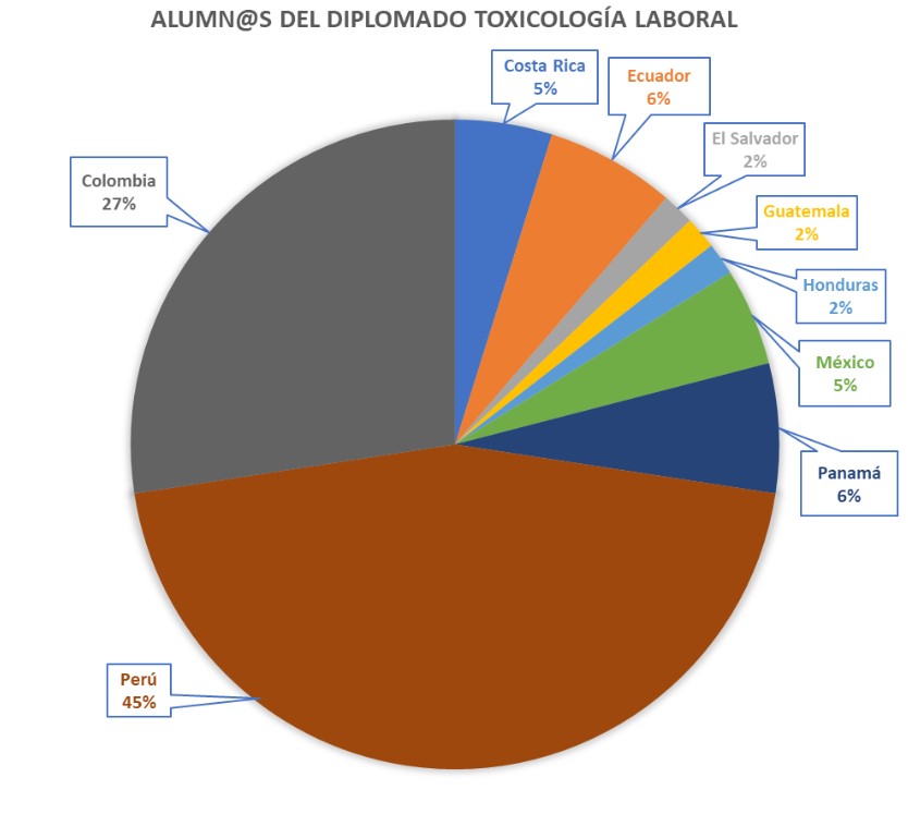 diplomado toxicologia laboral Colombia, diplomado toxicologia laboral Peru, diplomado toxicologia laboral costa rica, diplomado toxicologia laboral ecuador, diplomado toxicologia laboral mexico, diplomado toxicologia laboral Guatemala, diplomado toxicologia laboral Honduras, diplomado toxicologia laboral Panama, diplomado toxicologia laboral el salvador.